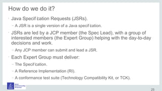 How do we do it?
•
Java Specif ication Requests (JSRs).
– A JSR is a single version of a Java specif ication.
•
JSRs are led by a JCP member (the Spec Lead), with a group of
interested members (the Expert Group) helping with the day-to-day
decisions and work.
– Any JCP member can submit and lead a JSR.
•
Each Expert Group must deliver:
– The Specif ication.
– A Reference Implementation (RI).
– A conformance test suite (Technology Compatibility Kit, or TCK).
25
 