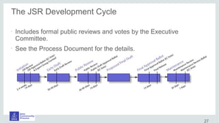 The JSR Development Cycle
•
Includes formal public reviews and votes by the Executive
Committee.
•
See the Process Document for the details.
27
 