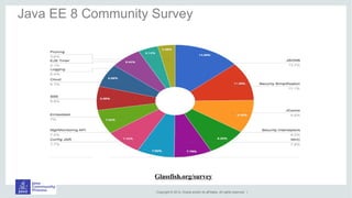 Copyright © 2014, Oracle and/or its aff iliates. All rights reserved. |
Java EE 8 Community Survey EE 8 Community Survey
Glassfish.org/survey
 