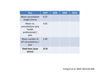 Year 1997 2006 2008 2014
Mean consultation
length (mins)
9.37
Mean no.
consultations (any
health
professional) /
year
4.01
Mean number of
GP consultations /
year
2.92
Total time /year
(mins)
27.8
Irving G et al. BJGP 2012;62:404
 