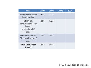 Year 1997 2006 2008 2014
Mean consultation
length (mins)
9.37 11.7
Mean no.
consultations (any
health
professional) /
year
4.01 5.22
Mean number of
GP consultations /
year
2.92 3.23
Total time /year
(mins)
27.8 37.8
Irving G et al. BJGP 2012;62:404
 