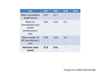 Year 1997 2006 2008 2014
Mean consultation
length (mins)
9.37 11.7 -
Mean no.
consultations (any
health
professional) /
year
4.01 5.22 5.5
Mean number of
GP consultations /
year
2.92 3.23 3.4
Total time /year
(mins)
27.8 37.8 -
Irving G et al. BJGP 2012;62:404
 