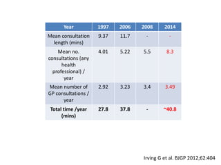 Year 1997 2006 2008 2014
Mean consultation
length (mins)
9.37 11.7 - -
Mean no.
consultations (any
health
professional) /
year
4.01 5.22 5.5 8.3
Mean number of
GP consultations /
year
2.92 3.23 3.4 3.49
Total time /year
(mins)
27.8 37.8 - ~40.8
Irving G et al. BJGP 2012;62:404
 