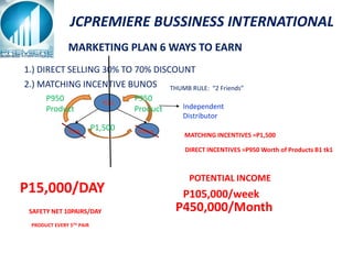 JCPREMIERE BUSSINESS INTERNATIONAL
               MARKETING PLAN 6 WAYS TO EARN
1.) DIRECT SELLING 30% TO 70% DISCOUNT
2.) MATCHING INCENTIVE BUNOS THUMB RULE:              “2 Friends”
      P950                  YOU
                                   P950
      Product                      Product    Independent
                                              Distributor
               AIDA
                          P1,500   LORNA
                                              MATCHING INCENTIVES =P1,500

                                              DIRECT INCENTIVES =P950 Worth of Products B1 tk1



                                               POTENTIAL INCOME
P15,000/DAY                                   P105,000/week
 SAFETY NET 10PAIRS/DAY                      P450,000/Month
 PRODUCT EVERY 5TH PAIR
 