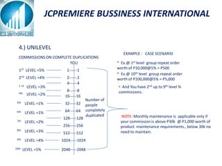 JCPREMIERE BUSSINESS INTERNATIONAL


  4.) UNILEVEL
                                            EXAMPLE : CASE SCENARIO
  COMMISSIONS ON COMPLETE DUPLICATIONS
                        YOU              * Ex.@ 1st level group repeat order
                                         worth of P10,000@5% = P500
  1ST LEVEL =5%           1------1
                                         * Ex.@ 10th level group repeat order
  2nd LEVEL =4%           2------2       worth of P100,000@5% = P5,000
                          4------4
  3 rd   LEVEL =3%                        • And You have 2nd up to 9th level %
                          8------8        commissions .
  4th    LEVEL =2%       16-----16
 5th     LEVEL =1%       32-----32
 6th     LEVEL =1%       64-----64
                        128-----128        NOTE: Monthly maintenance is applicable only if
 7th     LEVEL =2%                         your commission is above P30k @ P1,000 worth of
                        256-----256        product maintenance requirements., below 30k no
 8th     LEVEL =3%      512-----512        need to maintain.
 9th     LEVEL =4%      1024-----1024
10th   LEVEL =5%        2048-----2048
 