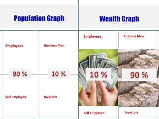 Population Graph                   Wealth Graph

                               Employees       Business Men

Employees       Business Men




Self Employed   Investors



                               Self Employed   Investors
 