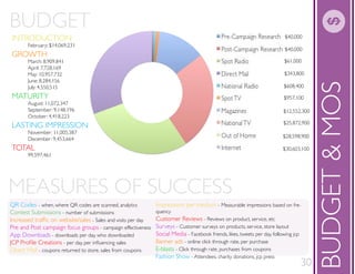 BUDGET
INTRODUCTION                                                                                                                 $40,000
        February: $14,069,231
                                                                                                                             $40,000
GROWTH
        March: 8,909,841                                                                                                     $61,000
        April: 7,728,169
        May: 10,957,732                                                                                                      $343,800
        June: 8,284,156




                                                                                                                                            BUDGET & MOS
        July: 4,550,515                                                                                                      $608,400

MATURITY                                                                                                                     $957,100
        August: 11,072,347
        September: 9,148,196                                                                                                $12,552,300
        October: 4,418,223
                                                                                                                            $25,872,900
LASTING IMPRESSION
        November: 11,005,387
        December: 9,453,664                                                                                                 $28,598,900

TOTAL                                                                                                                       $30,603,100
        99,597,461




MEASURES OF SUCCESS
QR Codes - when, where QR codes are scanned, analytics            Impressions per medium - Measurable impressions based on fre-
Contest Submissions - number of submissions                       quency
                                    - Sales and visits per day Customer Reviews - Reviews on product, service, etc
Pre and Post campaign focus groups - campaign effectiveness Surveys - Customer surveys on products, service, store layout
App Downloads - downloads per day, who downloaded              Social Media - Facebook friends, likes, tweets per day, following jcp
                                                               Banner ads - online click through rate, per purchase
Direct Mail - coupons returned to store, sales from coupons    E-blasts - Click through rate, purchases from coupons
                                                               Fashion Show - Attendees, charity donations, jcp press
                                                                                                                                       30
 