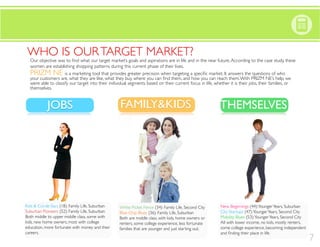 WHO IS OURTARGET MARKET?
THEMSELVESFAMILY&KIDSJOBS
Kids & Cul-de-Sacs (18): Family Life, Suburban
Suburban Pioneers (52): Family Life, Suburban
Both middle to upper middle class, some with
kids, new home owners, most with college
education, more fortunate with money and their
careers.
New Beginnings (44):YoungerYears, Suburban
City Startups (47):YoungerYears, Second City
Mobility Blues (53):YoungerYears, Second City
All with lower income, no kids, mostly renters,
some college experience, becoming independent
women are establishing shopping patterns during this current phase of their lives.
White Picket Fence (34): Family Life, Second City
Blue-Chip Blues (36): Family Life, Suburban
Both are middle class, with kids, home owners or
renters, some college experience, less fortunate
families that are younger and just starting out.
JOBS FAMILY&KIDS THEMSELVES
WHO IS OURTARGET MARKET?
PRIZM NE
were able to classify our target into their individual segments based on their current focus in life, whether it is their jobs, their families, or
themselves.
7
 