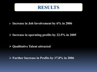 RESULTS
 Increase in Job Involvement by 6% in 2006
 Increase in operating profits by 22.5% in 2005
 Qualitative Talent attracted
 Further Increase in Profits by 17.8% in 2006
 