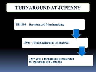 TURNAROUND AT JCPENNY
Till 1998 : Decentralized Merchandizing
1990s : Retail Scenario in US changed
1999-2004 : Turnaround orchestrated
by Questrom and Castagna
 