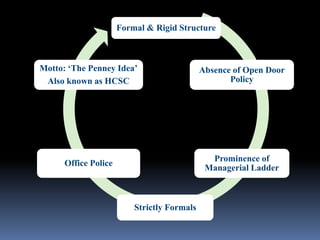 Formal & Rigid Structure
Absence of Open Door
Policy
Prominence of
Managerial Ladder
Strictly Formals
Office Police
Motto: ‘The Penney Idea’
Also known as HCSC
 