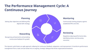The Performance Management Cycle: A
Continuous Journey
Planning
Setting clear objectives and defining KPIs
aligned with strategy.
Monitoring
Continuously tracking progress against
established KPIs and CSFs.
Reviewing
Regularly analyzing performance data,
identifying trends, and discussing
outcomes.
Rewarding
Recognizing achievements and providing
constructive feedback for growth.
This dynamic cycle fosters an agile approach, allowing for continuous feedback, adaptation, and improvement. It transforms performance
management from a static annual review into an ongoing, strategic dialogue that drives organizational evolution.
 
