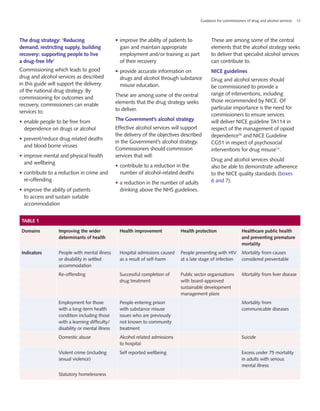 Guidance for commissioners of drug and alcohol services 13
The drug strategy: ‘Reducing
demand, restricting supply, building
recovery: supporting people to live
a drug-free life’
Commissioning which leads to good
drug and alcohol services as described
in this guide will support the delivery
of the national drug strategy. By
commissioning for outcomes and
recovery, commissioners can enable
services to:
•	enable people to be free from
dependence on drugs or alcohol
•	prevent/reduce drug related deaths
and blood borne viruses
•	improve mental and physical health
and wellbeing
•	contribute to a reduction in crime and
re-offending
•	improve the ability of patients
to access and sustain suitable
accommodation
•	improve the ability of patients to
gain and maintain appropriate
employment and/or training as part
of their recovery
•	provide accurate information on
drugs and alcohol through substance
misuse education.
These are among some of the central
elements that the drug strategy seeks
to deliver.
The Government’s alcohol strategy
Effective alcohol services will support
the delivery of the objectives described
in the Government’s alcohol strategy.
Commissioners should commission
services that will:
•	contribute to a reduction in the
number of alcohol-related deaths
•	a reduction in the number of adults
drinking above the NHS guidelines.
These are among some of the central
elements that the alcohol strategy seeks
to deliver that specialist alcohol services
can contribute to.
NICE guidelines
Drug and alcohol services should
be commissioned to provide a
range of interventions, including
those recommended by NICE. Of
particular importance is the need for
commissioners to ensure services
will deliver NICE guideline TA114 in
respect of the management of opioid
dependence56
and NICE Guideline
CG51 in respect of psychosocial
interventions for drug misuse14
.
Drug and alcohol services should
also be able to demonstrate adherence
to the NICE quality standards (boxes
6 and 7).
table 1
Domains Improving the wider
determinants of health
Health improvement Health protection Healthcare public health
and preventing premature
mortality
Indicators People with mental illness
or disability in settled
accommodation
Hospital admissions caused
as a result of self-harm
People presenting with HIV
at a late stage of infection
Mortality from causes
considered preventable
Re-offending Successful completion of
drug treatment
Public sector organisations
with board-approved
sustainable development
management plans
Mortality from liver disease
Employment for those
with a long-term health
condition including those
with a learning difficulty/
disability or mental illness
People entering prison
with substance misuse
issues who are previously
not known to community
treatment
Mortality from
communicable diseases
Domestic abuse Alcohol related admissions
to hospital
Suicide
Violent crime (including
sexual violence)
Self reported wellbeing Excess under 75 mortality
in adults with serious
mental illness
Statutory homelessness
 