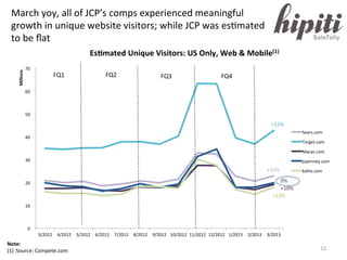 March yoy, all of JCP’s comps experienced meaningful
growth in unique website visitors; while JCP was estimated
to be flat...
