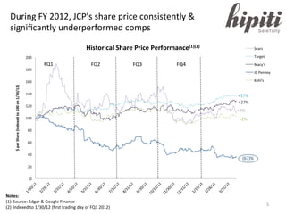 During FY 2012, JCP’s share price consistently &
significantly underperformed comps
5
Notes:
(1) Source: Edgar & Google Fi...