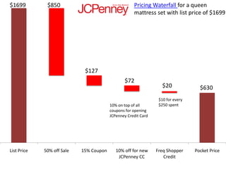 $1699         $850                                   Pricing Waterfall for a queen
                                                     mattress set with list price of $1699




                             $127
                                                $72
                                                                   $20             $630
                                                                 $10 for every
                                         10% on top of all       $250 spent
                                         coupons for opening
                                         JCPenney Credit Card




List Price   50% off Sale   15% Coupon      10% off for new     Freq Shopper     Pocket Price
                                             JCPenney CC           Credit
 