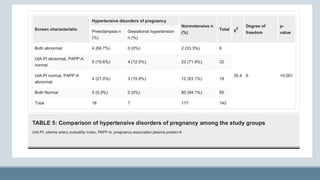 Pre eclampsia diagnosis by uterine artery doppler | PPTX