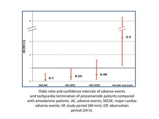 Odds ratio and confidence intervals of adverse events
and tachycardia termination of procainamide patients compared
with amiodarone patients. AE, adverse events; MCAE, major cardiac
adverse events; SP, study period (40 min); OP, observation
period (24 h).
 