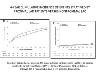 4-YEAR CUMULATIVE INCIDENCE OF EVENTS STRATIFIED BY
PROXIMAL LAD PATIENTS VERSUS NONPROXIMAL LAD
Based on Kaplan-Meier analysis: (A) major adverse cardiac events (MACE); (B) cardiac
death; (C) target vessel failure (TVF); (D) stent thrombosis; CI ¼ confidence
interval; HR ¼ hazard ratio; LAD ¼ left anterior descending.
 