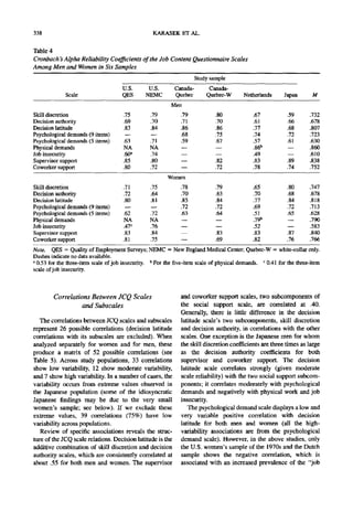 338                                                KARASEK ET AL.


Table 4
Cronbach 's Alpha Reliability Coefficients of the Job Content Questionnaire Scales
Among Men and Women in Six Samples
                                                                       Study sample
                                      U.S.       U,S.        Canada-        Canada-
              Scale                   QES       NEMC         Quebec        Quebec-W        Netherlands         Japan       M
                                                           Men
Skill discretion                       .75        .79          .79             .80             .67              .59       .732
Decision authority                     .69        .70          .71             .70             .61              .66       .678
Decision latitude                      .83        .84          .86             .86             .77              .68       .807
Psychological demands (9 items)         --        --           .68             .75             .74              .72       .723
Psychological demands (5 items)        .63        .71          .59             .67             .57              .61       .630
Physical demands                       NA         NA           --              --              .86b             --        .860
Job insecurity                         .60a       .74          --              --              .49              --        .610
Supervisor support                     .85        .80          --              .82             .83              .89       .838
Coworker support                       .80        .72          --              .72             .78              .74       .752
                                                          Women
Skill discretion                       .71        .75          .78             .79             .65              .80       .747
Decision authority                     .72        .64          .70             .63             .70              .68       .678
Decision latitude                      .80        .81          .85             .84             .77              .84       .818
Psychological demands (9 items)         --        --           .72             .72             .69              .72       .713
Psychological demands (5 items)        .62        .72          .63             .64             .51              .65       .628
Physical demands                       NA         NA           --              --              .79b             --        .790
Job insecurity                         .47c       .76          --              --              .52              --        .583
Supervisor support                     .83        .84          --              .83             .83              .87       .840
Coworker support                       .81        .75          --              .69             .82              .76       .766
Note. QES = Quality of Employment Surveys; NEMC = New England Medical Center; Quebec-W = white-collar only.
Dashes indicate no data available.
a 0.53 for the three-item scale of job insecurity, b For the five-item scale of physical demands,     c 0.41 for the three-item
scale of job insecurity.



          Correlations Between JCQ Scales                      and coworker support scales, two subcomponents of
                    and Subscales                              the social support scale, are correlated at .40.
                                                               Generally, there is little difference in the decision
  The correlations between JCQ scales and subscales            latitude scale's two subcomponents, skill discretion
represent 26 possible correlations (decision latitude          and decision authority, in correlations with the other
correlations with its subscales are excluded). When            scales. One exception is the Japanese men for whom
analyzed separately for women and for men, these               the skill discretion coefficients are three times as large
produce a matrix of 52 possible correlations (see              as the decision authority coefficients for both
Table 5). Across study populations, 33 correlations            supervisor and coworker support. The decision
show low variability, 12 show moderate variability,            latitude scale correlates strongly (given moderate
and 7 show high variability. In a number of cases, the         scale reliability) with the two social support subcom-
variability occurs from extreme values observed in             ponents; it correlates moderately with psychological
the Japanese population (some of the idiosyncratic             demands and negatively with physical work and job
Japanese findings may be due to the very small                 insecurity.
women's sample; see below). If we exclude these                   The psychological demand scale displays a low and
extreme values, 39 correlations (75%) have low                 very variable positive correlation with decision
variability across populations.                                latitude for both men and women (all the high-
   Review of specific associations reveals the struc-          variability associations are from the psychological
ture of the JCQ scale relations. Decision latitude is the      demand scale). However, in the above studies, only
additive combination of skill discretion and decision          the U.S. women's sample of the 1970s and the Dutch
authority scales, which are consistently correlated at         sample shows the negative correlation, which is
about .55 for both men and women. The supervisor               associated with an increased prevalence of the "job
 