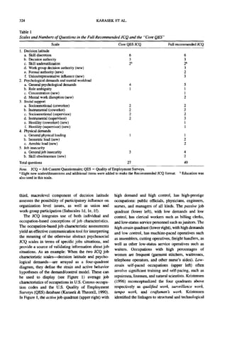 324                                            KARASEK El" AL.

Table 1
Scales and Numbers of Questions in the Full Recommended JCQ and the "Core QES"
                   Scale                                     Core QES JCQ                   Full recommended JCQ
1. Decision latitude
   a. Skill discretion                                              6                                 6
   b. Decision authority                                            3                                 3
   c. Skill underufilization                                        2b                                2b
   d. Work group decision authority (new)                                                             3
   e. Formal authority (new)                                                                          2
   f. Union/representative influence (new)                                                            3
2. Psychological demands and mental workload
   a. General psychological demands                                 4                                 5
   b. Role ambiguity                                                1                                 1
   c. Concentration (new)                                                                             1
   d. Mental work disruption (new)                                                                    2
3. Social support
   a. Socioemotional (coworker)                                     2                                 2
   b. Instrumental (coworker)                                       2                                 2
   c. Socioemotional (supervisor)                                   2                                 2
   d. Instrumental (supervisor)                                     2                                 3
   e. Hostility (coworker) (new)                                                                       1
   f. Hostility (supervisor) (new)                                                                     1
4. Physical demands
   a. General physical loading                                      1                                 1
   b. Isometric load (new)                                                                            2
   c. Aerobic load (new)                                                                              2
5. Job insecurity
   a. Generaijob insecurity                                         3                                 4
   b. Skill obsolescence (new)                                                                        2
Total que~ions                                                    27                                  49
Note. JCQ = Job Content Questionnaire; QES = Quality of Employment Surveys.
a Eight new scales/dimensions and additional items were added to make the Recommended JCQ format.   b Education was
also used in this scale.



third, macrolevel component of decision latitude          high demand and high control, has high-prestige
assesses the possibility of participatory influence on    occupations: public officials, physicians, engineers,
organization level issues, as well as union and           nurses, and managers of all kinds. The passive job
work-group participation (Subscales ld, le, If).          quadrant (lower left), with low demands and low
   The JCQ integrates use of both individual and          control, has clerical workers such as billing clerks,
occupation-based conceptions of job characteristics.      and low-status service personnel such as janitors. The
The occupation-based job characteristic assessments       high-strain quadrant (lower right), with high demands
yield an effective communication tool for interpreting    and low control, has machine-paced operatives such
the meaning of the otherwise abstract psychosocial
                                                          as assemblers, cutting operatives, freight handlers, as
JCQ scales in terms of specific jobs situations, and
                                                          well as other low-status service operatives such as
provide a source of validating information about job
                                                          waiters. Occupations with high percentages of
situations. As an example: When the two JCQ job
                                                          women are frequent (garment stitchers, waitresses,
characteristic scales---decision latitude and psycho-
logical demands--are arrayed as a four-quadrant           telephone operators, and other nurse's aides). Low-
diagram, they define the strain and active behavior       strain self-paced occupations (upper left) often
hypotheses of the demand/control model. These can         involve significant training and self-pacing, such as
be used to display (see Figure 1) average job             repairmen, linemen, and natural scientists. Kristensen
characteristics of occupations in U.S. Census occupa-     (1996) reconceptualized the four quadrants above
tion codes and the U.S. Quality of Employment             respectively as qualified work, surveillance work,
Surveys (QES) database (Karasek & Theorell, 1990).        tempo work, and craftsman's work. Kristensen
In Figure 1, the active job quadrant (upper right) with   identified the linkages to structural and technological
 