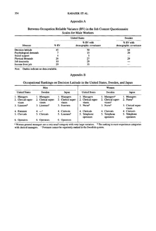 354                                                                KARASEK ET AL.


                                                                      Appendix A


               Between-Occupation Reliable Variance (RV) in the Job Content Questionnaire
                                                            Scales for Male Workers
                                                                      United States                                                         Sweden
                                                                                  % RV with                                           % RV with
         Measure                                 % RV                        demographic covariance                              demographic covariance
Decision latitude                                   45                                      50                                                  64
Psychological demands                                7                                      15                                                  29
Social support                                       4                                       5                                                  --
Physical demands                                    26                                      27                                                  29
Job insecurity                                      10                                      29                                                  --
Income from job                                     20                                      35                                                  --
Note.    Dashes indicate no data available.

                                                                      Appendix B


          O c c u p a t i o n a l R a n k i n g s o n D e c i s i o n L a t i t u d e in t h e U n i t e d S t a t e s , S w e d e n , a n d J a p a n
                                   Men                                                                               Women
    United States                Sweden                       Japan                  United States                   Sweden                       Japan
1. Managers               1. Managers                 1. Managers                 1. Managers                 1. Managers a               1. Managers
2. Clerical super-        2. Clerical super-          2. Clerical super-          2. Clerical super-          2. Clerical super-          2. Nurseb
   visors                    visors                      visors                      visors                      visorsa
3. Linemenb               3. Linemen~                 3. Foremen                  3. Nurseb                   3. Nurseb                   3. Clerical super-
                                                                                                                                             visors
4. Foremen                4. c                        4. Clericals                4. Clericals                4. Clericals                4. Clericals
5. Clericals              5. Clericals                5. Linemenb                 5. Telephone                5. Telephone                5. Telephone
                                                                                     operators                   operators                   operators
6. Operators              6. Operators                6. Operators
aWomen general managers are a very small category with very large variation, b Tie ranking in most-experience categories
with clerical managers, c Foremen cannot be separately ranked in the Swedish system.
 