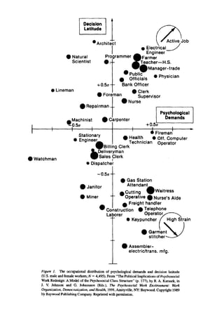 Decision          l

                                 L'tit:dAichite_Lc
                                                 t

                                                              Engineer
                     • Natural                 Programmer Farmer
                                                        O
                       Scientist              •         ~]~ Teacher--H.S.

                                     • Publc
                                                                WIFManager-trade
                                    • Officials • Physician
                           +0.50     Bank Officer
           • Lineman                    • Clerk
                           • Foreman       Supervisor
                     O Repairman..~ O Nurse



 I         I
                     o_Machinist • Carpenter
                       050
                                                  /
                                                      +0.5~
                                                                                   Psychological
                                                                                     Demands
                                                                                                   k-
                                                                                                        1
                       I         I                I     il~ Fireman
                                                                  t
                           Stationary         • Health • Off. Computer
                         • EngineerA~ I         Technician Operator
                                 _ WBilling Clerk
                                 ~lhDeliveryman
• Watchman                       WSales Clerk
                                           I
                              • Dispatcher
                                         -0.5o-
                                              • Gas Station
                              O Janitor          Attendant
                                             • Cutting      tWaitress
                              • Miner    -      OperativeO Nurse's Aide
                                      O        • Freight handler
                                        Construction • Telephone
                                        Laborer         Operator/,f--~
                                                  "         " Keypuncher / Si t n t ~
                                                                 ~ /Gm a '~gh O
                                                                     ae
                                                                     r~

                                                                           stitcher,-,,~.,~
                                                         O Assembler-
                                                           electric/trans, mfg.


     Figure I. The occupational distribution of psychological demands and decision latitude
     (U.S. male and female workers; N = 4,495). From "The Political Impfications of Psychosocial
     Work Redesign: A Model of the Psychosocial Class S~ucture" (p. 177), by R. A. Karasek, in
     J. V. Johnson and G. Johansson (Eds.), The Psychosocial Work Environment: Work
     Organization, Democratization, andHealth, 1991, Amityville, N-Y:Baywood. Copyright 1989
     by Baywood Publishing Company. Reprinted with permission.
 