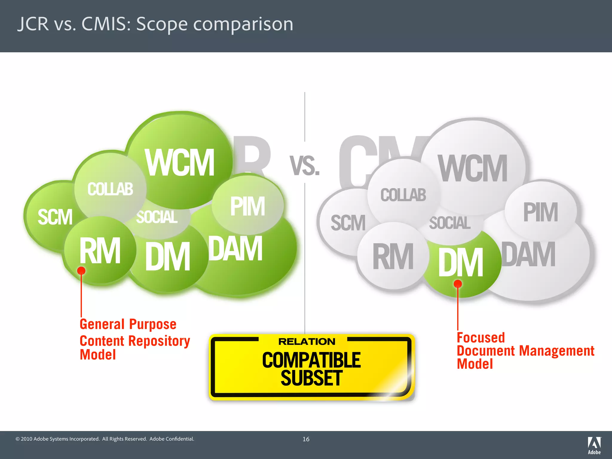 JCR vs. CMIS: Scope comparison




        SCM
                             COLLAB
                                                     WCM
                                                 SOCIAL
                                                                JCR CMIS     PIM
                                                                                    VS.

                                                                                           SCM
                                                                                                 COLLAB
                                                                                                           WCM
                                                                                                          SOCIAL      PIM
                         RM DM DAM                                                               RM DM DAM
                          General Purpose
                          Content Repository                                       RELATION                  Focused
                          Model                                                                              Document Management
                                                                               COMPATIBLE                    Model
                                                                                 SUBSET

© 2010 Adobe Systems Incorporated. All Rights Reserved. Adobe Con dential.            16
 