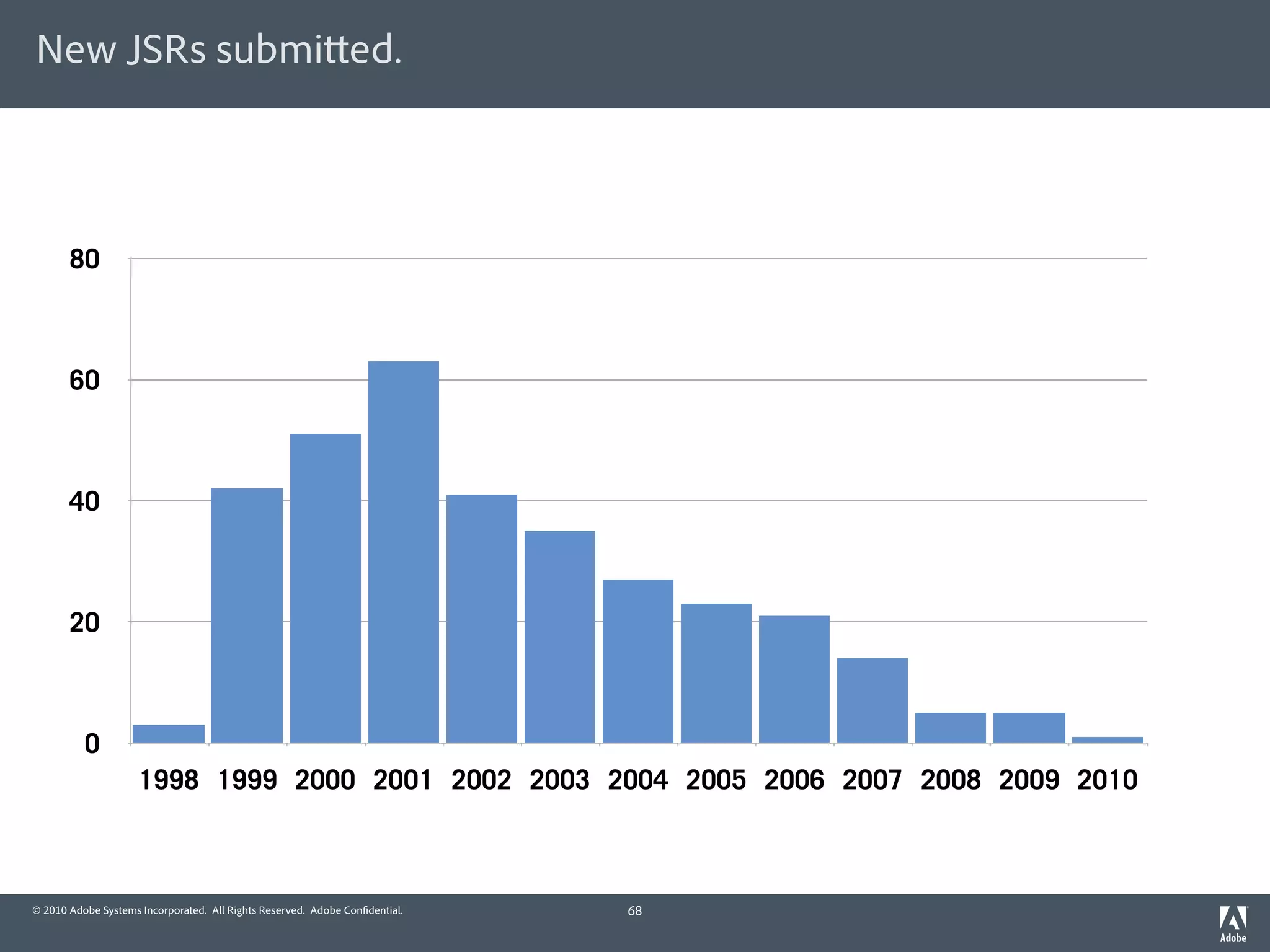 New JSRs submi ed.



       80



       60



       40



       20



          0
                     1998 1999 2000 2001 2002 2003 2004 2005 2006 2007 2008 2009 2010



© 2010 Adobe Systems Incorporated. All Rights Reserved. Adobe Con dential.   68
 