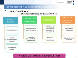 Et maintenant ? Che cosa cambia CIDEMIS
 ...tout s’améliore»
CIrcuit dématérialisé des DEMandes ISSN
29 mai 2015
57
FLUIDITE
FIABILITE
Moins de papier
Moins
d’interventions
manuelles
Fin des envois
postaux
COMMUNICATION
TRANSPARENCE
Vecteur exclusif
entre CR et ISSN
Visibilité et
disponibilité des
informations
MEILLEUR SUIVI
Affichage et
historique des
demandes en
accès direct
Archivage
Statistiques
IMPLICATION
RENFORCEE DES
CATALOGUEURS
Identification
Autonomie
Compréhension
du circuit
= GAIN DE TEMPS ET SIMPLIFICATION
 