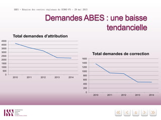 5
Demandes ABES : une baisse
tendancielle
ABES - Réunion des centres régionaux du SUDOC-PS – 29 mai 2015
0
500
1000
1500
2000
2500
3000
3500
4000
4500
2010 2011 2012 2013 2014
Total demandes d'attribution
0
200
400
600
800
1000
1200
1400
1600
2010 2011 2012 2013 2014
Total demandes de correction
 