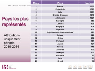 6
Pays les plus
représentés
ABES - Réunion des centres régionaux du SUDOC-PS – 29 mai 2015
Attributions
uniquement,
période
2010-2014
Rang Pays Notices
1 France 5557
2 Etats-Unis 1777
3 Italie 1051
4 Grande-Bretagne 1043
5 Allemagne 1001
6 Espagne 659
7 Canada 509
8 Belgique 404
9 Pays-Bas 401
10 Organisations internationales 225
11 Suisse 222
12 China 202
13 Portugal 157
14 Japon 124
15 Russie 115
16 Autriche 100
17 Mexique 100
18 Australie 95
19 Inde 91
20 Brésil 88
 