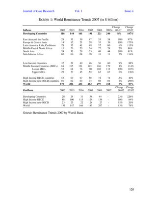 Journal of Case Research Vol. 1 Issue ii
120
Exhibit 1: World Remittance Trends 2007 (in $ billion)
Change Change
Inflows 2002 2003 2004 2005 2006 2007e 06-07 02-07
Developing Countries 116 144 161 191 221 240 8% 107%
East Asia and the Pacific 29 35 39 47 53 58 10% 97%
Europe & Central Asia 14 17 21 29 35 39 10% 175%
Latin America & the Caribbean 28 35 41 49 57 60 6% 115%
Middle-East & North Africa 15 20 23 24 27 28 7% 86%
South Asia 24 30 29 33 40 44 10% 81%
Sub-Saharan Africa 05 06 08 09 10 11 5% 116%
Low Income Countries 32 39 40 46 56 60 9% 88%
Middle Income Countries (MICs) 84 105 121 145 166 179 8% 114%
Lower MICs 55 68 76 90 102 112 10% 103%
Upper MICs 29 37 45 55 63 67 6% 136%
High Income OECD countries 53 60 67 68 72 74 3% 40%
High Income non-OECD countries 01 02 03 04 04 04 1% 298%
World 170 206 231 263 297 318 7% 87%
Change Change
Outflows 2002 2003 2004 2005 2006 2007 06-07 02-07
Developing Countries 20 24 31 36 44 - 23% 226%
High Income OECD 88 100 113 124 136 - 10% 64%
High Income non-OECD 23 23 22 24 27 - 15% 20%
World 131 147 166 183 207 - 13% 74%
Source: Remittance Trends 2007 by World Bank
 