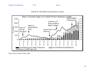 Journal of Case Research Vol. 1 Issue ii
121
Exhibit 4b: The Market for Remittances to India
Source: Reserve Bank of India, 2004
 