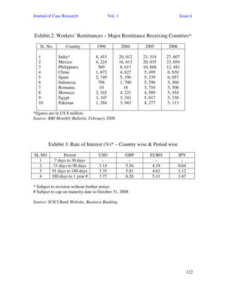 Journal of Case Research Vol. 1 Issue ii
122
Exhibit 2: Workers’ Remittances – Major Remittance Receiving Countries*
Sr. No. Country 1996 2004 2005 2006
1
2
3
4
5
6
7
8
9
10
India*
Mexico
Philippines
China
Spain
Indonesia
Romania
Morocco
Egypt
Pakistan
8, 453
4, 224
569
1, 672
2, 749
796
10
2, 165
3, 107
1, 284
20, 012
16, 613
8, 617
4, 627
5, 196
1, 700
18
4, 221
3, 341
3, 943
23, 518
20, 035
10, 668
5, 495
5, 339
5, 296
3, 754
4, 589
5, 017
4, 277
27, 607
23, 054
12, 481
6, 830
6, 057
5, 560
5, 506
5, 454
5, 330
5, 113
*figures are in US $ million
Source: RBI Monthly Bulletin, February 2008
Exhibit 3: Rate of Interest (%)* – Country wise & Period wise
SL NO Period USD GBP EURO JPY
1 7 days to 30 days - - - -
2 31 days to 90 days 3.14 5.54 4.19 0.64
3 91 days to 180 days 3.35 5.81 4.62 1.12
4 180 days to 1 year # 3.77 6.26 5.11 1.67
* Subject to revision without further notice
# Subject to cap on maturity date to October 31, 2008
Source: ICICI Bank Website, Business Banking
 