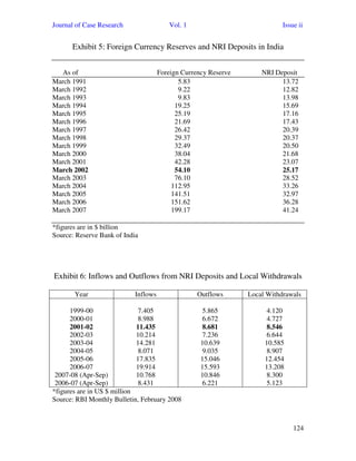 Journal of Case Research Vol. 1 Issue ii
124
Exhibit 5: Foreign Currency Reserves and NRI Deposits in India
As of Foreign Currency Reserve NRI Deposit
March 1991 5.83 13.72
March 1992 9.22 12.82
March 1993 9.83 13.98
March 1994 19.25 15.69
March 1995 25.19 17.16
March 1996 21.69 17.43
March 1997 26.42 20.39
March 1998 29.37 20.37
March 1999 32.49 20.50
March 2000 38.04 21.68
March 2001 42.28 23.07
March 2002 54.10 25.17
March 2003 76.10 28.52
March 2004 112.95 33.26
March 2005 141.51 32.97
March 2006 151.62 36.28
March 2007 199.17 41.24
*figures are in $ billion
Source: Reserve Bank of India
Exhibit 6: Inflows and Outflows from NRI Deposits and Local Withdrawals
Year Inflows Outflows Local Withdrawals
1999-00
2000-01
2001-02
2002-03
2003-04
2004-05
2005-06
2006-07
2007-08 (Apr-Sep)
2006-07 (Apr-Sep)
7.405
8.988
11.435
10.214
14.281
8.071
17.835
19.914
10.768
8.431
5.865
6.672
8.681
7.236
10.639
9.035
15.046
15.593
10.846
6.221
4.120
4.727
8.546
6.644
10.585
8.907
12.454
13.208
8.300
5.123
*figures are in US $ million
Source: RBI Monthly Bulletin, February 2008
 