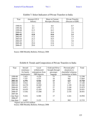 Journal of Case Research Vol. 1 Issue ii
125
Exhibit 7: Select Indicators of Private Transfers to India
Year Amount (US $
billion)
Share in Current
Receipts (Percent)
Private Transfer
(Percent to GDP)
1990-91
1995-96
1999-00
2000-01
2001-02
2002-03
2003-04
2004-05
2005-06
2006-07
2.1
8.5
12.3
13.1
15.8
17.2
22.2
21.1
25.0
29.0
8.0
17.1
18.3
16.8
19.4
18.0
18.5
13.6
12.8
11.9
0.7
2.4
2.7
2.8
3.3
3.4
3.7
3.0
3.1
3.2
Source: RBI Monthly Bulletin, February 2008
Exhibit 8: Trends and Composition of Private Transfers to India
Year Inward
remittance
for family
maintenance
Local
withdrawals/
redemptions from
NRI deposits
Gold and Silver
brought through
passenger
baggage
Personal gifts/
donations to
charitable/ religious
institutions in India
Total
1990-00
2000-01
2001-02
2002-03
2003-04
2004-05
2005-06
2006-07
2007-08
(Apr-Sep)
2006-07
(Apr-Sep)
7.423
7.747
6.578
9.914
10.379
9.973
10.455
13.561
9.434
6.607
4.120
4.727
8.546
6.644
10.585
8.907
12.454
13.208
8.300
5.123
13
10
13
18
19
27
16
27
17
11
734
581
623
613
1.199
2.168
2.026
2.155
1.241
992
12.290
13.065
15.760
17.189
22.182
21.075
24.951
28.951
18.992
12.733
*figures are in US $ million
Source: RBI Monthly Bulletin, February 2008
 