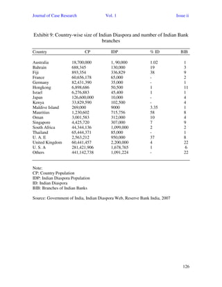 Journal of Case Research Vol. 1 Issue ii
126
Exhibit 9: Country-wise size of Indian Diaspora and number of Indian Bank
branches
Country CP IDP % ID BIB
Australia 18,700,000 1, 90,000 1.02 1
Bahrain 688,345 130,000 19 3
Fiji 893,354 336,829 38 9
France 60,656,178 65,000 - 2
Germany 82,431,390 35,000 - 1
Hongkong 6,898,686 50,500 1 11
Israel 6,276,883 45,400 1 1
Japan 126,600,000 10,000 - 4
Kenya 33,829,590 102,500 - 4
Maldive Island 269,000 9000 3.35 1
Mauritius 1,230,602 715,756 58 8
Oman 3,001,583 312,000 10 4
Singapore 4,425,720 307,000 7 9
South Africa 44,344,136 1,099,000 2 2
Thailand 65,444,371 85,000 - 1
U. A. E 2,563,212 950,000 37 8
United Kingdom 60,441,457 2,200,000 4 22
U. S. A 281,421,906 1,678,765 1 6
Others 441,142,738 1,091,224 - 22
Note:
CP: Country Population
IDP: Indian Diaspora Population
ID: Indian Diaspora
BIB: Branches of Indian Banks
Source: Government of India, Indian Diaspora Web, Reserve Bank India, 2007
 