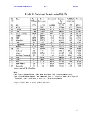 Journal of Case Research Vol. 1 Issue ii
127
Exhibit 10: Statistics of Banks in India (2006-07)
SL
NO
Bank No of
Offices
No of
Employees
Investment Business
Per
Employee
Profit Per
Employee
Deposits
20 SBI 9556 185388 149149 357.00 2.37 435521
12 ICICI 713 33321 91258 1027.00 9.00 230510
17 Canara 2689 46359 45226 548.76 3.24 142381
19 UBI 2285 27536 27982 509.21 3.25 85180
10 Indian Overseas 1824 23861 23974 467.23 4.04 68740
1 HDFC 638 21477 30565 607.00 6.13 68298
14 OBC 1253 14730 19808 742.64 5.61 63996
13 Allahabad 2104 20379 18746 456.00 3.97 59544
8 UTI 501 9980 26897 1024.00 7.59 58786
3 Corporation 922 11880 14417 637.00 4.79 42357
4 Andhra 1202 13831 14301 536.06 4.14 41454
11 SBP 787 11329 12358 599.54 3.24 39184
5 Citibank 39 5194 16021 1360.48 17.33 37875
9 Vijaya 1033 10765 12018 455.17 3.04 37604
7 Standard Chartered 87 7321 11902 924.20 19.62 34174
15 SBT 717 11607 9562 506.13 2.96 30984
16 SBM 651 9604 6990 398.00 2.60 22022
6 PNB 841 9325 6693 328.59 2.34 19319
2 ABN AMRO 28 3549 6407 1011.88 11.36 15998
18 Karnataka 426 4456 5048 523.86 3.97 14037
*figures are in INR 10 million
Note:
PNB: Punjab National Bank, UTI – Now Axis Bank, SBP – State Bank of Patiala
SBM – State Bank of Mysore, OBC – Oriental Bank of Commerce, SBT – State Bank of
Travancore, UBI – Union Bank of India, SBI – State Bank of India
Source: Reserve Bank of India, Authors’ research
 
