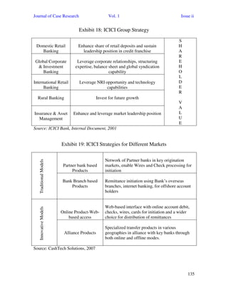 Journal of Case Research Vol. 1 Issue ii
135
Exhibit 18: ICICI Group Strategy
Domestic Retail
Banking
Enhance share of retail deposits and sustain
leadership position in credit franchise
S
H
A
R
E
H
O
L
D
E
R
V
A
L
U
E
Global Corporate
& Investment
Banking
Leverage corporate relationships, structuring
expertise, balance sheet and global syndication
capability
International Retail
Banking
Leverage NRI opportunity and technology
capabilities
Rural Banking Invest for future growth
Insurance & Asset
Management
Enhance and leverage market leadership position
Source: ICICI Bank, Internal Document, 2001
Exhibit 19: ICICI Strategies for Different Markets
TraditionalModels
Partner bank based
Products
Network of Partner banks in key origination
markets, enable Wires and Check processing for
initiation
Bank Branch based
Products
Remittance initiation using Bank’s overseas
branches, internet banking, for offshore account
holders
InnovativeModels
Online Product-Web-
based access
Web-based interface with online account debit,
checks, wires, cards for initiation and a wider
choice for distribution of remittances
Alliance Products
Specialized transfer products in various
geographies in alliance with key banks through
both online and offline modes.
Source: CashTech Solutions, 2007
 