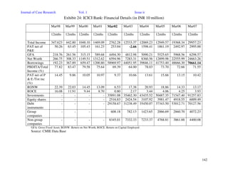Journal of Case Research Vol. 1 Issue ii
142
Exhibit 24: ICICI Bank: Financial Details (in INR 10 million)
Mar98 Mar99 Mar00 Mar01 Mar02 Mar03 Mar04 Mar05 Mar06 Mar07
12mths 12mths 12mths 12mths 12mths 12mths 12mths 12mths 12mths 12mths
Total Income 347.623 642.80 1048.10 1469.09 2762.28 12533.37 12069.23 12949.57 19368.34 29957.23
PAT net of
P&E
50.26 63.45 105.43 161.23 253.04 -2.66 1598.41 1861.19 2492.97 2995.00
GFA 218.76 261.56 315.15 589.68 4494.30 4812.98 5090.21 5525.65 5968.56 6298.57
Net Worth 266.75 308.33 1149.51 1312.62 6594.96 7283.31 8360.56 12899.98 22555.99 24663.26
Borrowings 192.23 367.89 659.47 1200.80 58969.97 44051.95 39846.11 41753.40 48666.30 70661.14
PBDITA/Total
Income (%)
77.82 83.47 79.58 75.64 69.39 64.00 78.03 73.70 72.66 71.55
PAT net of P
& E /Tot inc
(%)
14.45 9.86 10.05 10.97 9.37 10.66 13.61 15.66 13.15 10.42
RONW 22.39 22.03 14.45 13.09 6.53 17.38 20.93 18.86 14.33 13.17
ROCE 16.08 11.91 9.44 8.70 0.80 2.17 3.44 4.06 4.25 3.93
Investments - - - - 35891.08 35462.30 43435.52 50487.35 71547.40 91257.83
Equity shares - - - - 2516.83 2424.54 3107.92 3981.47 4918.55 6009.49
Debt
instruments
- - - - 29158.67 31238.49 35450.07 37343.50 53012.71 70127.56
Group
companies
- - - - 608.18 782.13 1423.65 2066.69 2860.70 4072.23
Non-group
companies
- - - - 8345.01 7332.33 7233.37 4768.81 3861.88 4400.08
GFA: Gross Fixed Asset, RONW: Return on Net Worth, ROCE: Return on Capital Employed
Source: CMIE Data Base
 