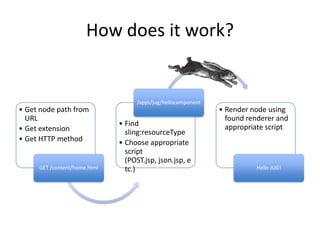 How does it work?
• Get node path from
URL
• Get extension
• Get HTTP method
GET /content/home.html
• Find
sling:resourceType
• Choose appropriate
script
(POST.jsp, json.jsp, e
tc.)
/apps/jug/hellocomponent
• Render node using
found renderer and
appropriate script
Hello JUG!
 