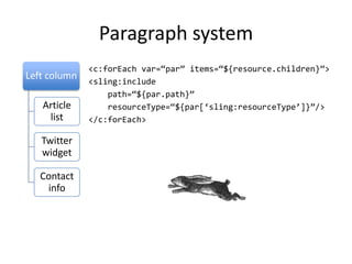 Paragraph system
<c:forEach var=‚par‛ items=‚${resource.children}‛>
<sling:include
path=‚${par.path}‛
resourceType=‚${par[‘sling:resourceType’]}‛/>
</c:forEach>
Left column
Article
list
Twitter
widget
Contact
info
 