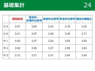 基礎集計 24
認知欲求
探求的・
合理的な思考
多面的な思考 反省的な思考 健全な懐疑心
小５ 3.57 3.64 3.42 3.19 3.25
小６ 3.41 3.57 3.48 3.36 3.71
中１ 3.00 3.27 3.24 3.05 3.59
中２ 3.06 3.29 3.27 2.96 3.45
中３ 3.12 3.31 3.31 2.94 3.45
 