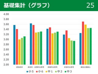 基礎集計（グラフ） 25
2.00
2.20
2.40
2.60
2.80
3.00
3.20
3.40
3.60
3.80
4.00
認知欲求 探求的・合理的な思考 多面的な思考 反省的な思考 健全な懐疑心
小５ 小６ 中１ 中２ 中３
 