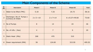 Main Components of the Scheme
Sl.
No.
Description Phase-I Phase-II Phase-III Total
1 Water to be lifted (TMC) 5.18 7.25 25.73 38.16
2
Discharge ( No of Pumps x
Cumecs) at Intake
2 x 5 =10 2 x 7=14 6 x 8.27=49.60 73.60
3 No of Pumps 8 14 24 46
4 No. of Lifts ( Nos) 4 7 9 20
5 Static Head (Mts) 268 470 510
6 Power requirement (MW) 56 124.60 315.50 495.55
13
 