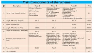 Main Components of the Scheme
Sl.
No.
Description Phase-I Phase-II Phase-III Total
7 No. of Pump Houses & Location
1) Intake at Gangaram
2) Bheemghanpur
3) Pulkurthy
4) Dharmasagar
1) Intake at Gangaram
2) Bheemghanpur
3) Salivagu
4) Dharmasagar
5) R.S.Ghanpur
6) Gandiramaram
7) Bommakur
1) Intake at Gangaram
2) Bheemghanpur
3) Ramappa (Package-V)
4)Devannapet
5) Dharmasagar
6) R.S.Ghanpur
7)Rajawaram
8) Gandiramaram 9) Bommakur
20
8 Length of Pumping Main(Km) 139.03 196.19 307.30 642.52
9 Length of Tunnel (Km) - - 57.16 57.16
11 Length of Main Canals (Km) 52.50 136.51 117.95 306.96
12
Length of Distributory & Minors(Km)
338.59 847.74 998.99 2185.32
11
Formation /Improvements to the
Tanks
1)R.C.C Tank at
Pulkurthy ( New)
2)Dharmasagar (Imp)
1) Narsingapur (Imp)
2) R.S.Ghanpur (Imp)
3) Ashwaraopally (Imp)
4) Chittakodur (New)
5) Gandiramaram (Imp)
6) Bommakur (New)
7) Veldanda(Imp)
8) Tapaspally (New)
1) Nashkal Tank(New)
2) Palakurthy Tank(Imp)
3) Chennur Tank(New)
4) Jaffergadh Tank (Strengthening)
5) Nawabpet Tank(New)
6) Laddunur (New)
7) Kannaboinagudem (New)
8) Maa reddy Cheruvu(Imp)
9) Inapur Tank(Imp)
19
12 Proposed ayacut (Ha) 50,088 78,172 97,042 2,25,302
13 No of Packages 3 5 8 16 14
 
