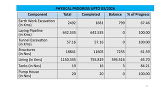 PHYSICAL PROGRESS UPTO 03/2026
Component Total Completed Balance % of Progress
Earth Work Excavation
(in Kms)
2492 1681 799 67.46
Laying Pipeline
(in Kms)
642.535 642.535 0 100.00
Tunnel Excavation
(in Kms)
57.16 57.16 0 100.00
Structures
(in Nos)
18841 11605 7235 61.59
Lining (in Kms) 1150.335 755.819 394.516 65.70
Tanks (in Nos) 19 16 3 84.21
Pump House
(in Nos)
20 20 0 100.00
15
 