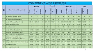 COMPONENT WISE PROGRESS
Sl.
No.
Description of Component
Phase-I
Phase-II
Phase-III Total
Total
Complete
d
Balance
Total
Complete
d
Balance
Total
Complete
d
Balance
Total
Complete
d
Balance
1 No. of Pump Houses ( No’s) 4 4 0 7 7 0 9 9 9 20 20 0
2 No. of Motors installed ( No’s) 8 8 0 14 14 0 24 24 24 46 46 0
3 Length of Pressure Main(in km) 139.03 139.03 0 196.194 196.194 0 307.305 307.305 0 642.535 642.535 0
4 Length of Tunnel (in Km) - - - - - - 57.16 57.16 0 57.16 57.16 0
5 No. of Reservoirs 2 2 0 8 8 0 9 6 3 19 16 3
6 Length of Main Canal (in Km) 52.50 52.50 0 136.510 133.535 2.975 117.953 106.253 11.700 306.963 292.288 14.675
7 Structures on Main Canal (No’s) 203 203 0 470 415 55 571 388 183 1244 1006 238
8 Main Canal Lining Length( in Kms) 46.80 46.80 0 115.585 103.70 11.885 117.953 79.104 37.849 280.338 229.604 50.734
9 Distributory Network(in Km) 338.597 302.23 36.371 847.742 640.397 207.345 998.991 998.991 446.39 2185.33 1389.01 796.317
10
Structures on Distributory Network
(No’s)
2693 2413 280 6398 4569 1829 8482 3594 4888 17573 10576 6997
11 Lining on Distributoty Network ( in Kms) 45.00 41.750 3.25 129.58 114.075 15.505 695.417 370.39 325.027 869.99 526.215 343.782
11 IP Creation (in Ha) 50058 35115 14973 78172 58055 20117 97043 41846 55197 225302 135014 90287
12 Land Acquisition( in Ha) 1999 1999 0 5940 5691 249 5226 4895 361 13195 12584 611
16
 