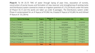 Phase-III: To lift 25.75 TMC of water through laying of pipe lines, excavation of tunnels,
construction of pump houses and formation of new reservoir and strengthening of existing tanks
and Distributory system covered to create an irrigation potential of 1,75,214 Acres under the tanks
of Phase-II & III and the works are taken up under 8 packages. The Distributory system under
Phase-III contemplated for an IP Ayacut of 97,042 Ha, Created IP Ayacut of 41,845 Ha and Utilised
IP Ayacut of 35,138 Ha.
Name of the Package Progress
Balance LA
(Ha)
Programme of completion date Status
1) Phase-III-Package-I 100% 0 Completed Completed
2) Phase-III-Package-II 95.75% 4 Completed Completed
3) Phase-III-Package-III 98.95% 0 Physically Completed Physically Completed
4) Phase-III- Package-IV 97.50% 0 31.12.2026 In Progress
5) Phase-III- Package-V 60.00% 64 31.12.2027 In Progress
6.a) Phase-III- Package-VI (Nashkal Tank)
99.76% 0 Completed Completed
6.b)Phase-III- Package-VI(Balance Work)
23.42 % 152 31. 12.2027 In Progress
7) Phase-III-Package-VII 92.55% 26 31.12.2026 In Progress
8) Phase-III-Package-VIII 79.91% 116 31.06.2027 In Progress
Total 362
19
 